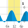 Long Beach Inside tide chart for Saturday, February 1, 2025