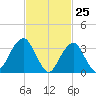 Long Beach Inside tide chart for Tuesday, February 25, 2025