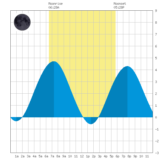 Long Beach Inside tide chart for Thursday, February 27, 2025