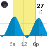 Long Beach Inside tide chart for Thursday, February 27, 2025
