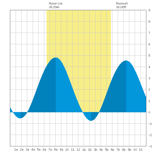 Long Beach Inside tide chart for Friday, February 28, 2025