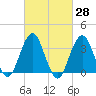 Long Beach Inside tide chart for Friday, February 28, 2025