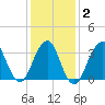 Long Beach Inside tide chart for Sunday, February 2, 2025