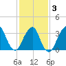 Long Beach Inside tide chart for Monday, February 3, 2025
