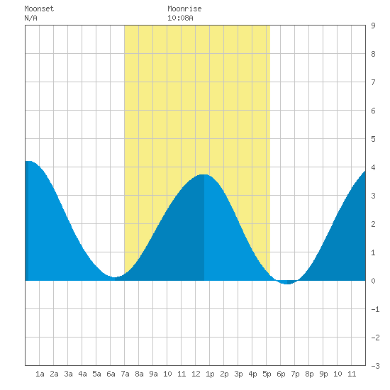 Long Beach Inside tide chart for Tuesday, February 4, 2025