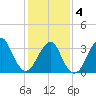 Long Beach Inside tide chart for Tuesday, February 4, 2025
