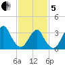Long Beach Inside tide chart for Wednesday, February 5, 2025