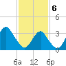 Long Beach Inside tide chart for Thursday, February 6, 2025