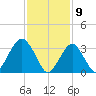 Long Beach Inside tide chart for Sunday, February 9, 2025