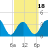 Long Beach Inside tide chart for Tuesday, March 18, 2025