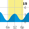 Long Beach Inside tide chart for Wednesday, March 19, 2025