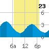 Long Beach Inside tide chart for Sunday, March 23, 2025
