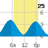 Long Beach Inside tide chart for Tuesday, March 25, 2025