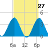 Long Beach Inside tide chart for Thursday, March 27, 2025