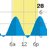 Long Beach Inside tide chart for Friday, March 28, 2025
