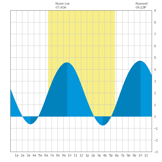 Long Beach Inside tide chart for Sunday, March 2, 2025