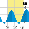 Long Beach Inside tide chart for Sunday, March 30, 2025