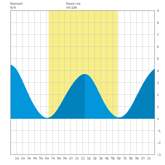Long Beach Inside tide chart for Wednesday, March 5, 2025