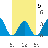 Long Beach Inside tide chart for Wednesday, March 5, 2025