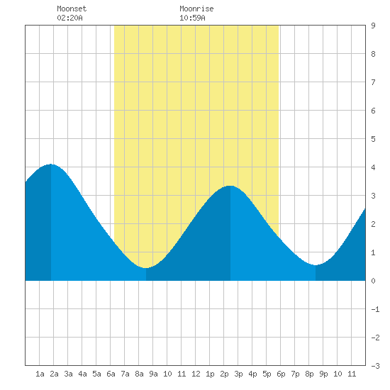 Long Beach Inside tide chart for Friday, March 7, 2025