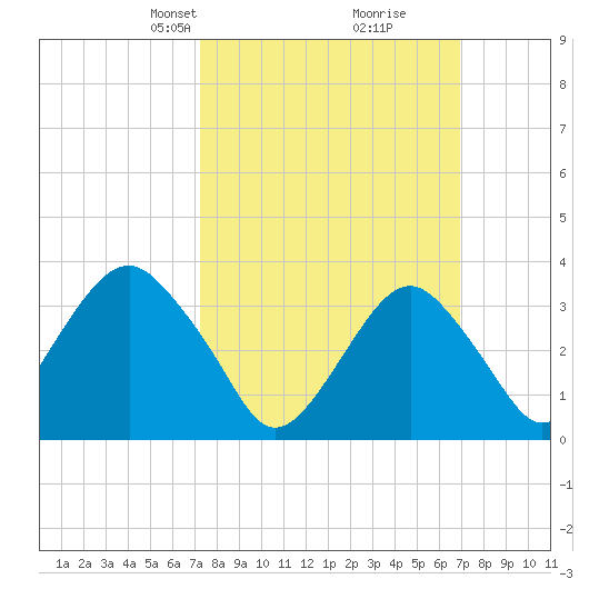 Long Beach Inside tide chart for Sunday, March 9, 2025