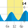Long Beach Inside tide chart for Monday, April 14, 2025