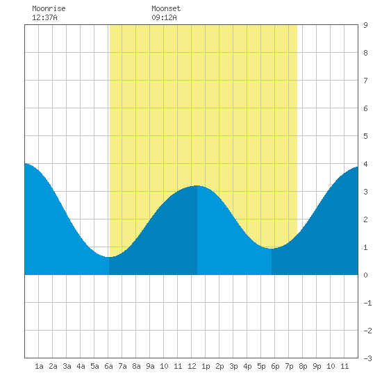 Long Beach Inside tide chart for Friday, April 18, 2025