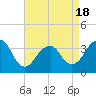 Long Beach Inside tide chart for Friday, April 18, 2025