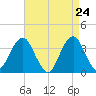 Long Beach Inside tide chart for Thursday, April 24, 2025