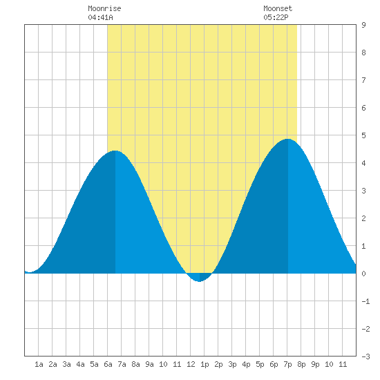 Long Beach Inside tide chart for Friday, April 25, 2025