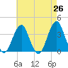 Long Beach Inside tide chart for Saturday, April 26, 2025