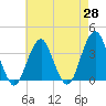 Long Beach Inside tide chart for Monday, April 28, 2025
