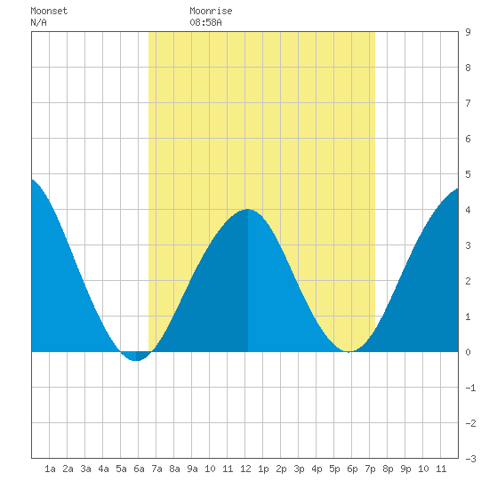 Long Beach Inside tide chart for Wednesday, April 2, 2025