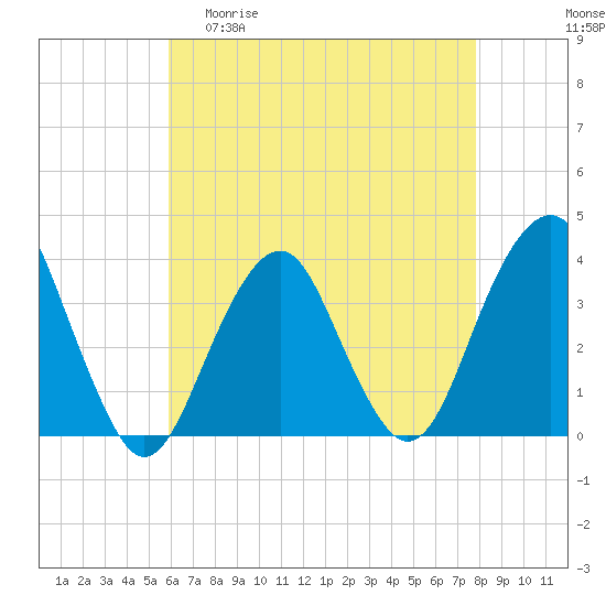 Long Beach Inside tide chart for Wednesday, April 30, 2025