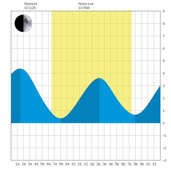 Long Beach Inside tide chart for Friday, April 4, 2025