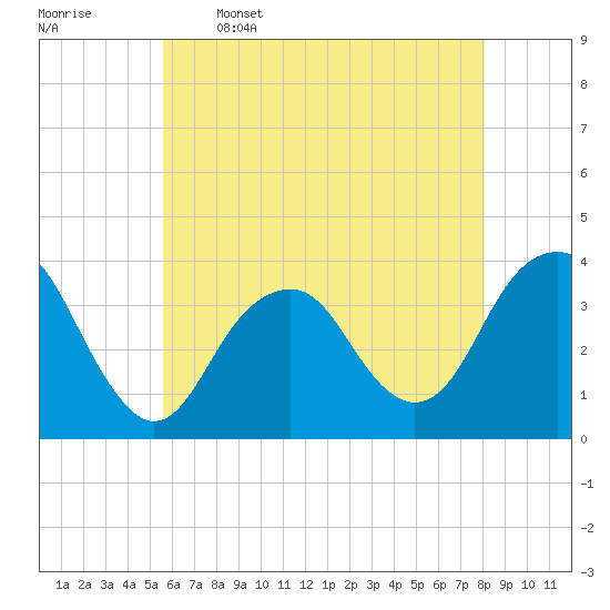 Long Beach Inside tide chart for Friday, May 16, 2025