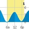 Long Beach Inside tide chart for Thursday, May 1, 2025