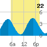 Long Beach Inside tide chart for Thursday, May 22, 2025