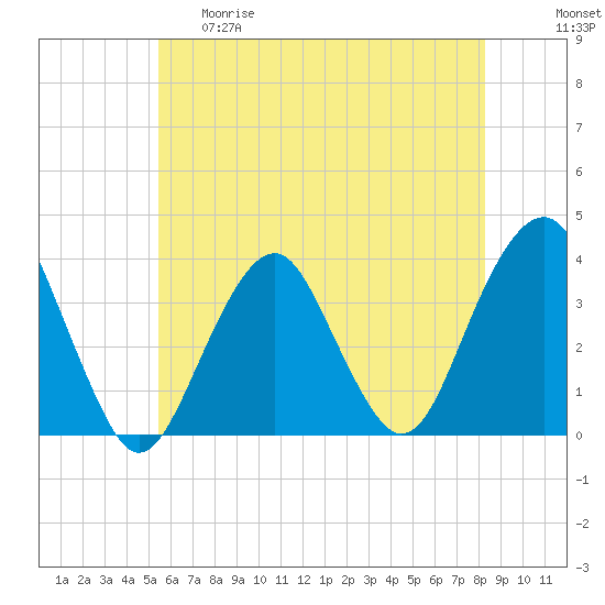 Long Beach Inside tide chart for Thursday, May 29, 2025