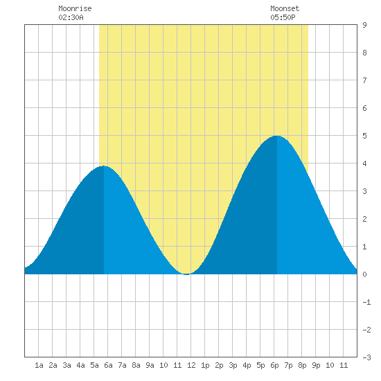 Long Beach Inside tide chart for Sunday, June 22, 2025