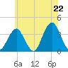 Long Beach Inside tide chart for Sunday, June 22, 2025
