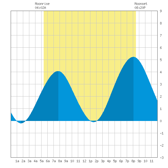 Long Beach Inside tide chart for Tuesday, June 24, 2025