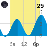 Long Beach Inside tide chart for Wednesday, June 25, 2025