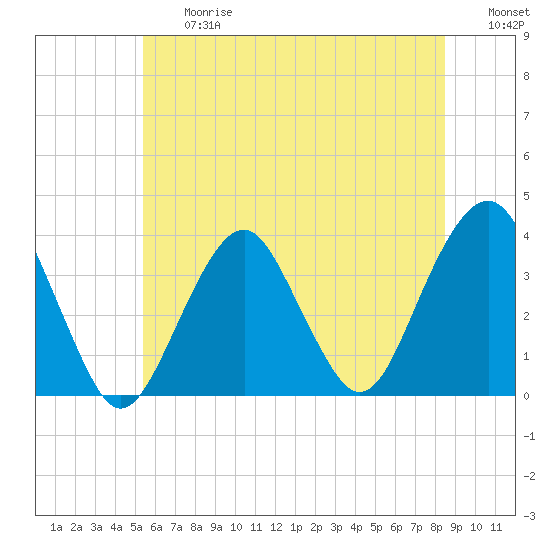 Long Beach Inside tide chart for Friday, June 27, 2025