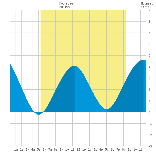 Long Beach Inside tide chart for Saturday, June 28, 2025