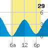 Long Beach Inside tide chart for Sunday, June 29, 2025