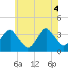 Long Beach Inside tide chart for Wednesday, June 4, 2025