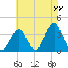 Long Beach Inside tide chart for Tuesday, July 22, 2025