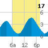 Long Beach Inside tide chart for Sunday, August 17, 2025