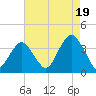 Long Beach Inside tide chart for Tuesday, August 19, 2025